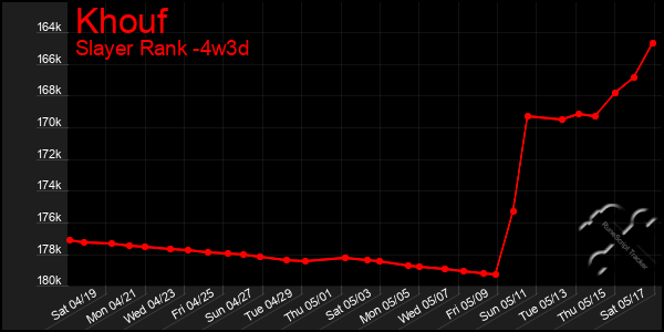 Last 31 Days Graph of Khouf