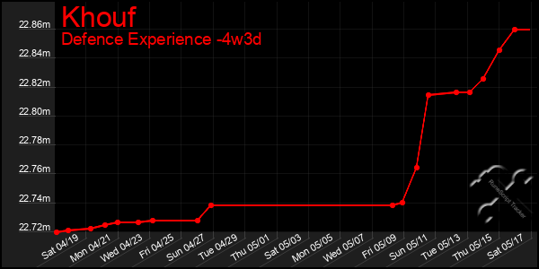 Last 31 Days Graph of Khouf