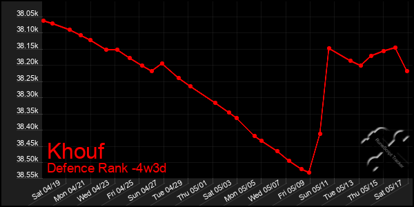 Last 31 Days Graph of Khouf