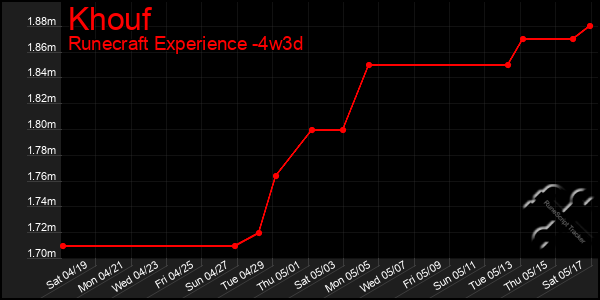Last 31 Days Graph of Khouf
