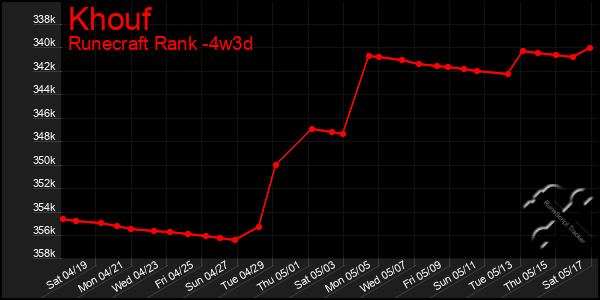 Last 31 Days Graph of Khouf