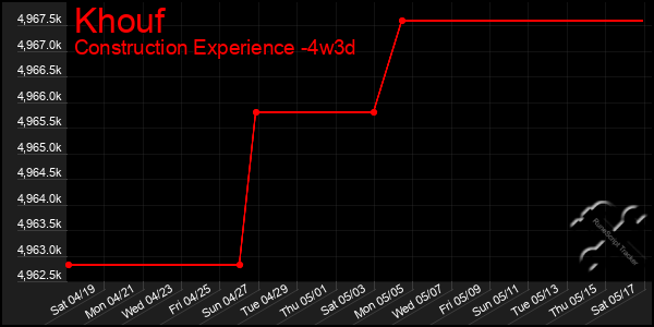 Last 31 Days Graph of Khouf