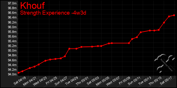 Last 31 Days Graph of Khouf