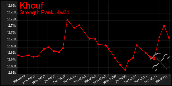 Last 31 Days Graph of Khouf