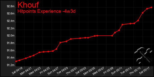 Last 31 Days Graph of Khouf