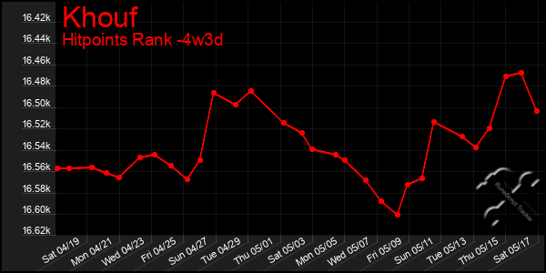 Last 31 Days Graph of Khouf