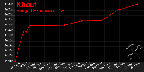 Last 7 Days Graph of Khouf