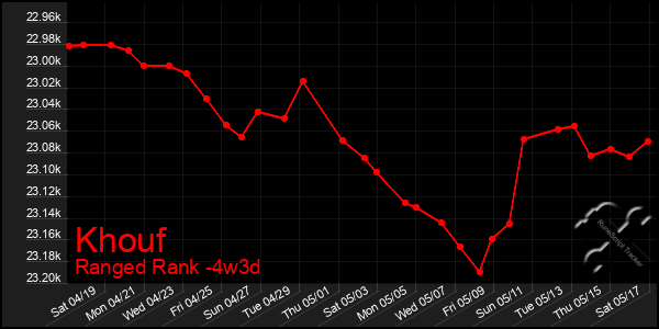 Last 31 Days Graph of Khouf