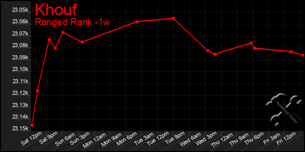 Last 7 Days Graph of Khouf