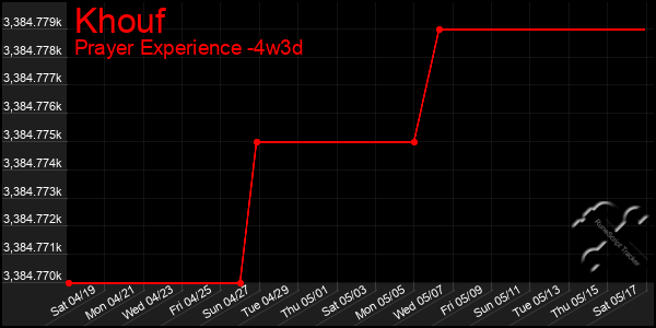 Last 31 Days Graph of Khouf