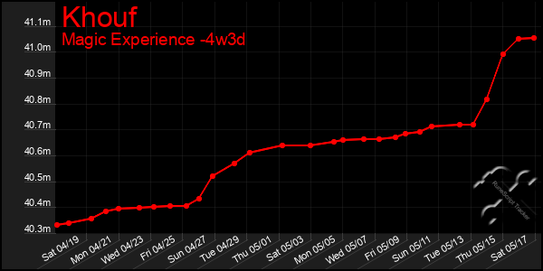 Last 31 Days Graph of Khouf