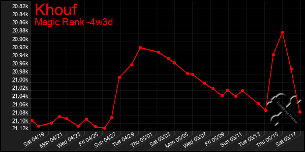 Last 31 Days Graph of Khouf