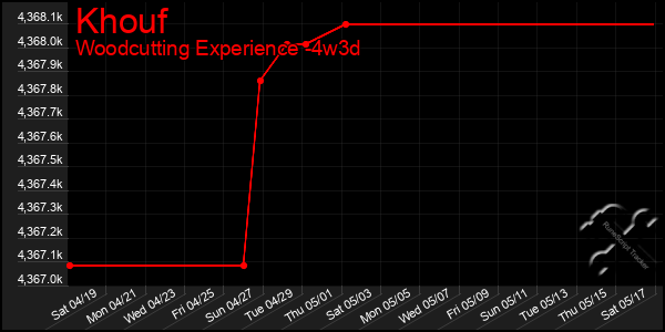 Last 31 Days Graph of Khouf