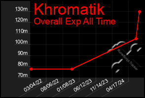 Total Graph of Khromatik