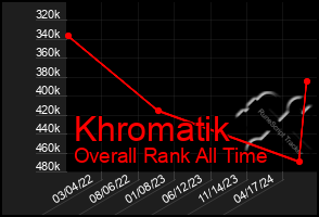 Total Graph of Khromatik