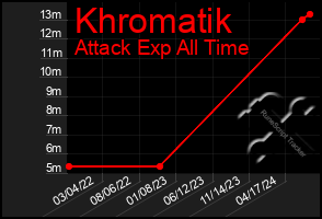 Total Graph of Khromatik