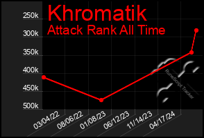 Total Graph of Khromatik