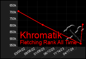 Total Graph of Khromatik