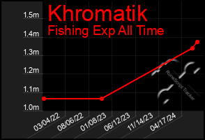 Total Graph of Khromatik