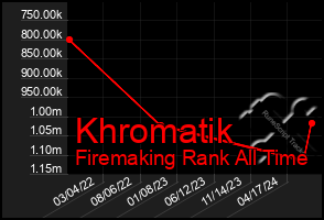 Total Graph of Khromatik