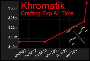 Total Graph of Khromatik