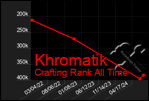 Total Graph of Khromatik