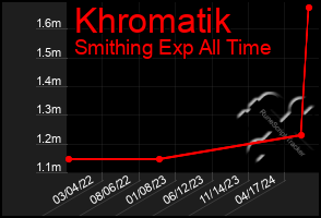 Total Graph of Khromatik