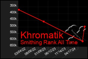 Total Graph of Khromatik