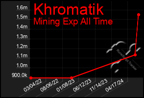 Total Graph of Khromatik