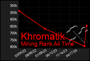 Total Graph of Khromatik