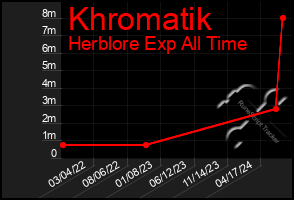 Total Graph of Khromatik