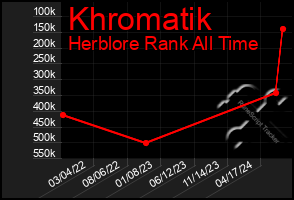 Total Graph of Khromatik