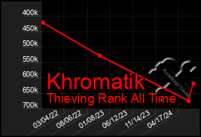 Total Graph of Khromatik