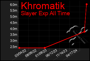 Total Graph of Khromatik