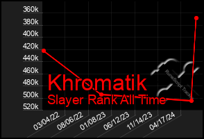 Total Graph of Khromatik