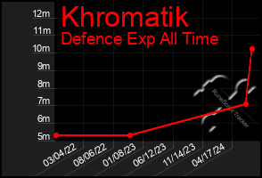 Total Graph of Khromatik