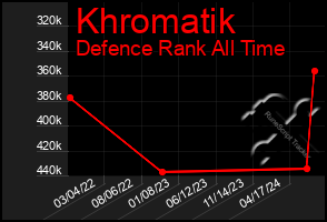 Total Graph of Khromatik