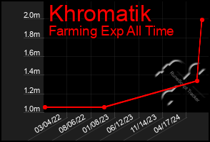 Total Graph of Khromatik