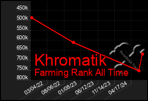 Total Graph of Khromatik