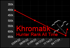 Total Graph of Khromatik