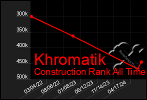 Total Graph of Khromatik