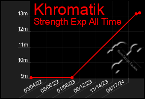 Total Graph of Khromatik