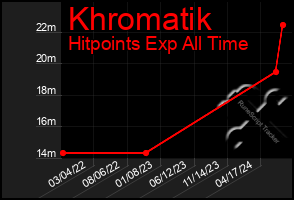 Total Graph of Khromatik