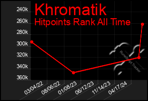 Total Graph of Khromatik