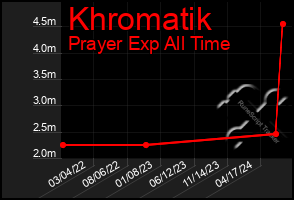 Total Graph of Khromatik