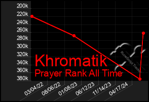 Total Graph of Khromatik