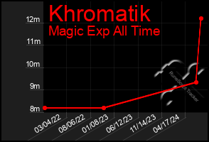 Total Graph of Khromatik