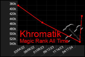 Total Graph of Khromatik