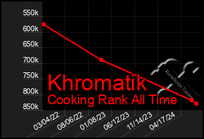 Total Graph of Khromatik