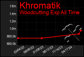 Total Graph of Khromatik